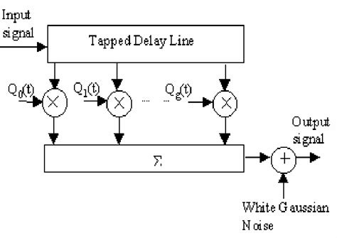 tapped delay line channel model